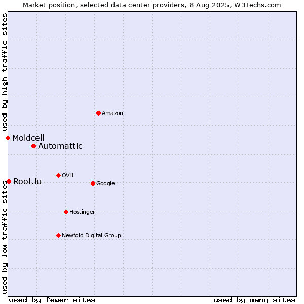Market position of Automattic vs. Root.lu vs. Moldcell