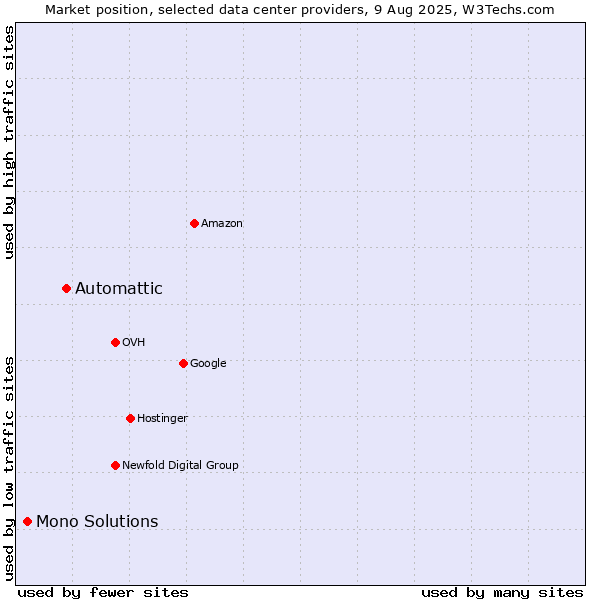 Market position of Automattic vs. Mono Solutions