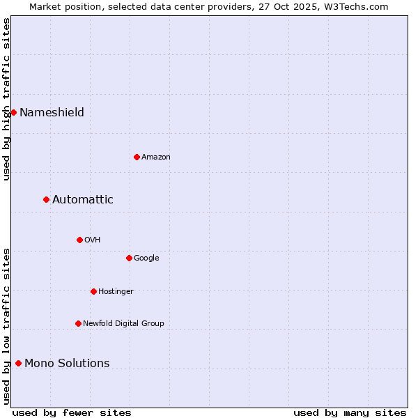 Market position of Automattic vs. Mono Solutions vs. Nameshield