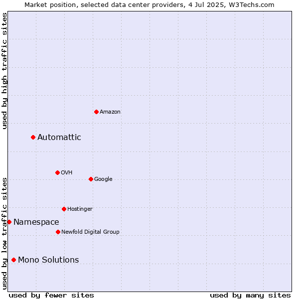 Market position of Automattic vs. Mono Solutions vs. Namespace