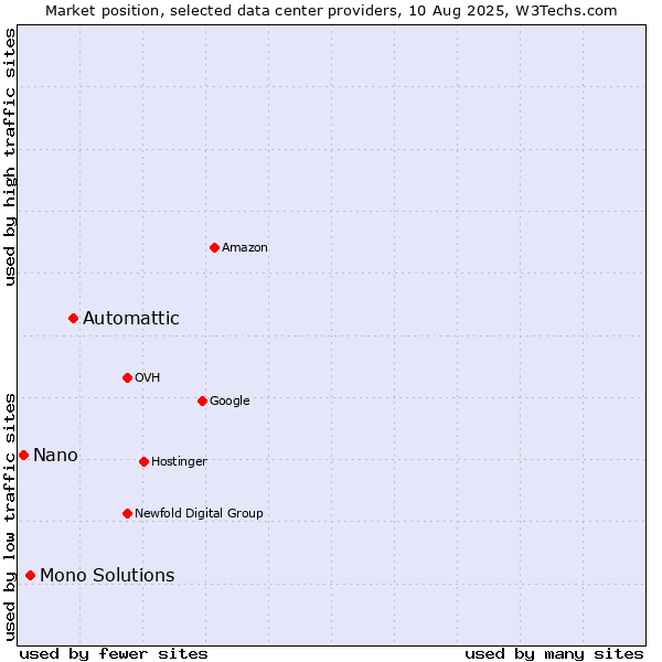 Market position of Automattic vs. Mono Solutions vs. Nano