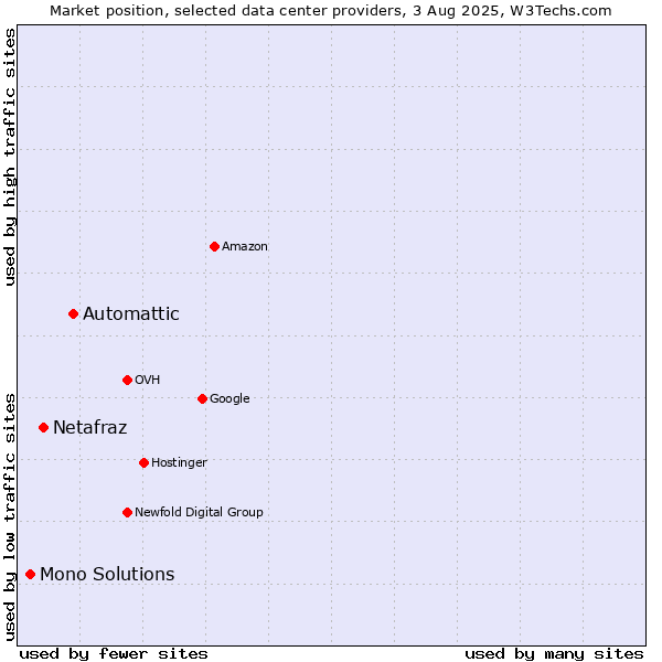 Market position of Automattic vs. Netafraz vs. Mono Solutions