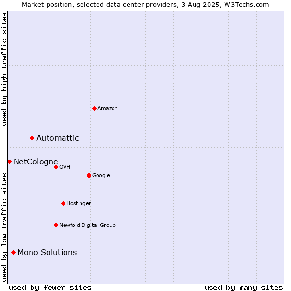 Market position of Automattic vs. Mono Solutions vs. NetCologne