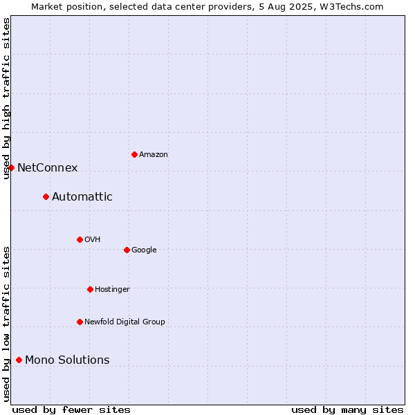 Market position of Automattic vs. Mono Solutions vs. NetConnex