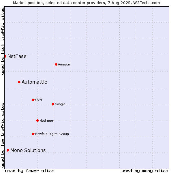 Market position of Automattic vs. Mono Solutions vs. NetEase