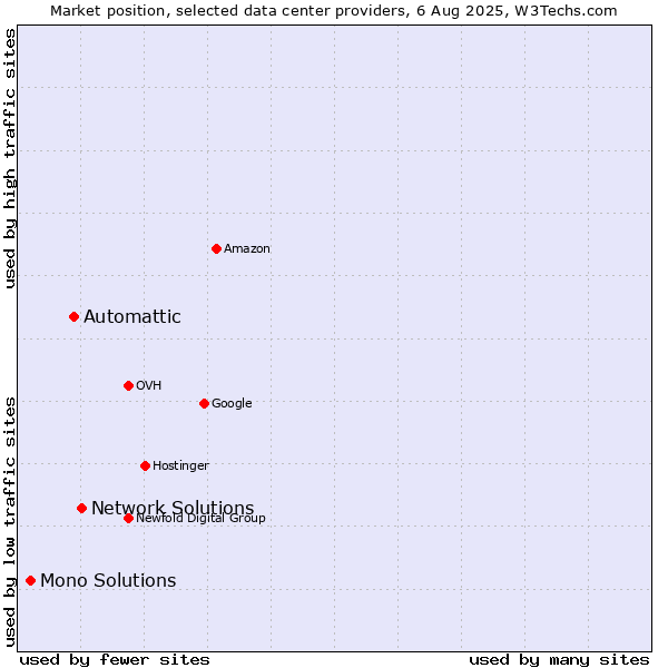 Market position of Network Solutions vs. Automattic vs. Mono Solutions