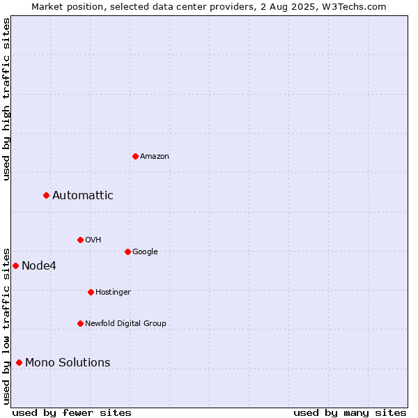 Market position of Automattic vs. Mono Solutions vs. Node4
