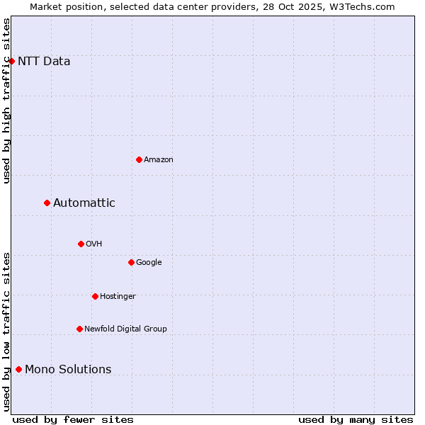 Market position of Automattic vs. Mono Solutions vs. NTT Data