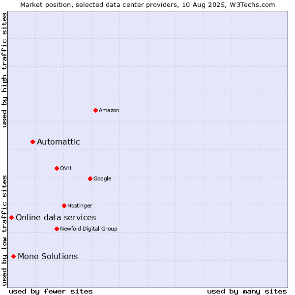 Market position of Automattic vs. Mono Solutions vs. Online data services