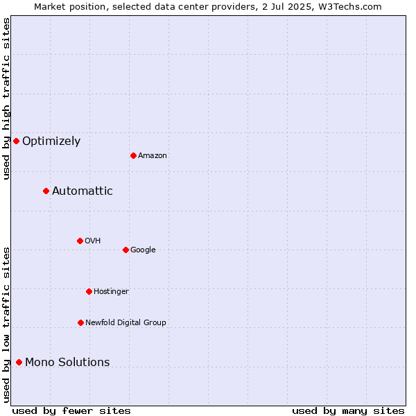 Market position of Automattic vs. Mono Solutions vs. Optimizely