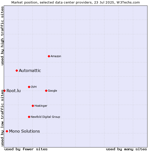 Market position of Automattic vs. Mono Solutions vs. Root.lu