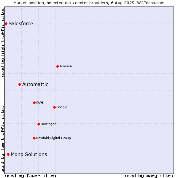 Market position of Automattic vs. Mono Solutions vs. Salesforce