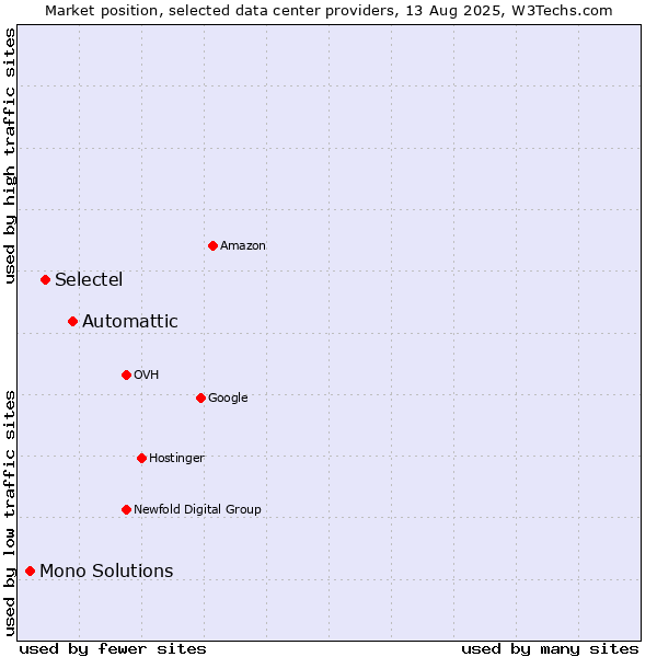 Market position of Automattic vs. Selectel vs. Mono Solutions