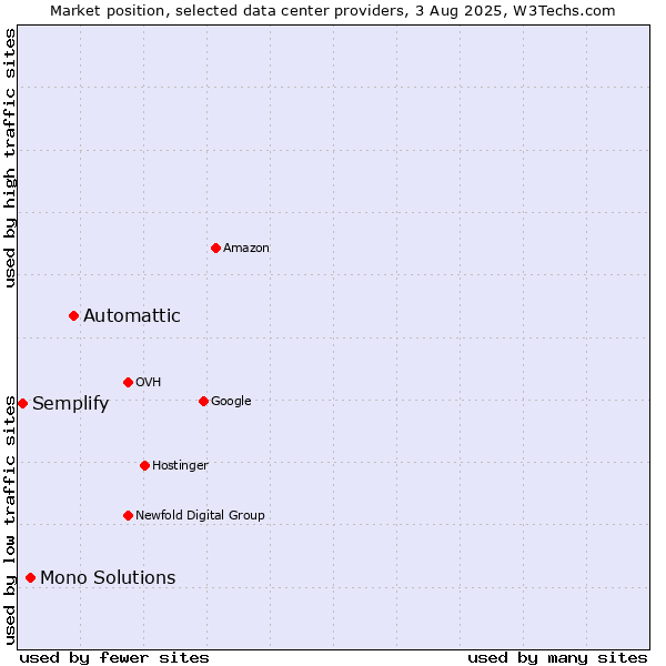 Market position of Automattic vs. Mono Solutions vs. Semplify