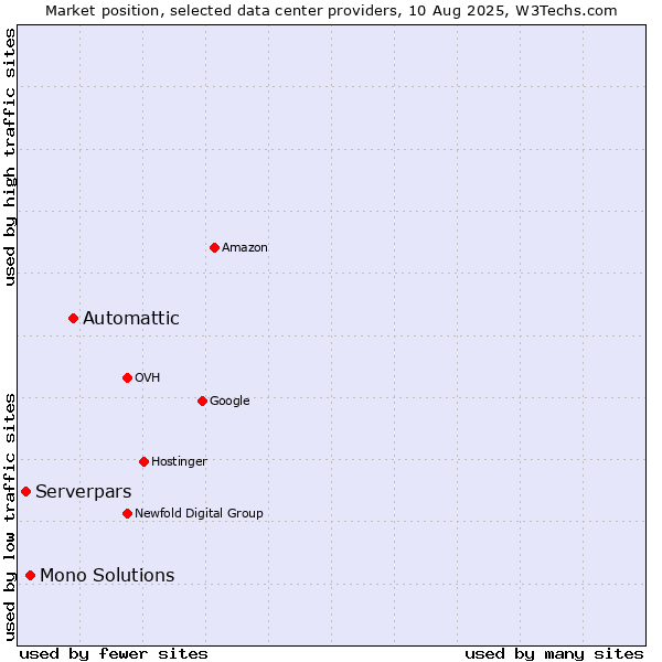 Market position of Automattic vs. Mono Solutions vs. Serverpars