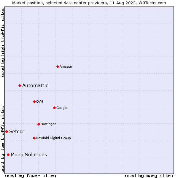 Market position of Automattic vs. Mono Solutions vs. Setcor