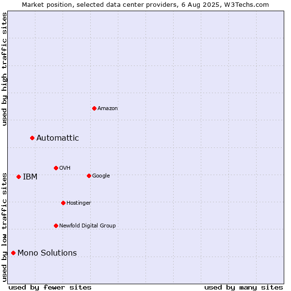 Market position of Automattic vs. IBM vs. Mono Solutions