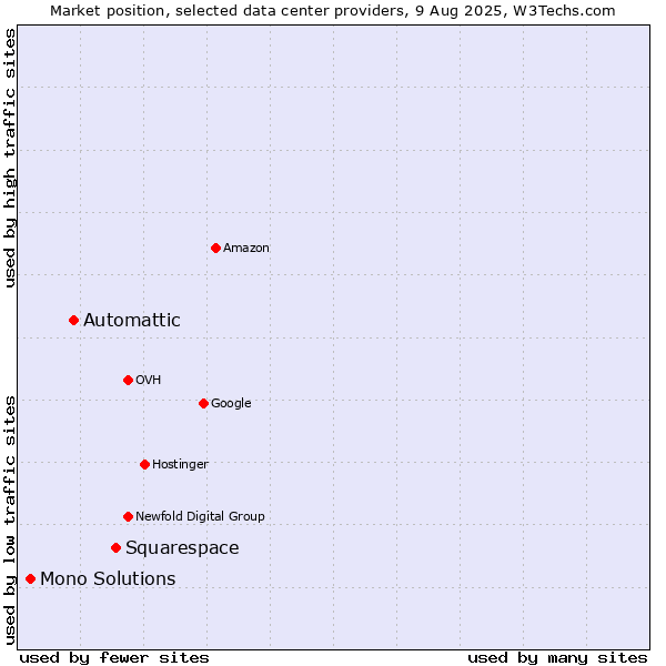 Market position of Squarespace vs. Automattic vs. Mono Solutions