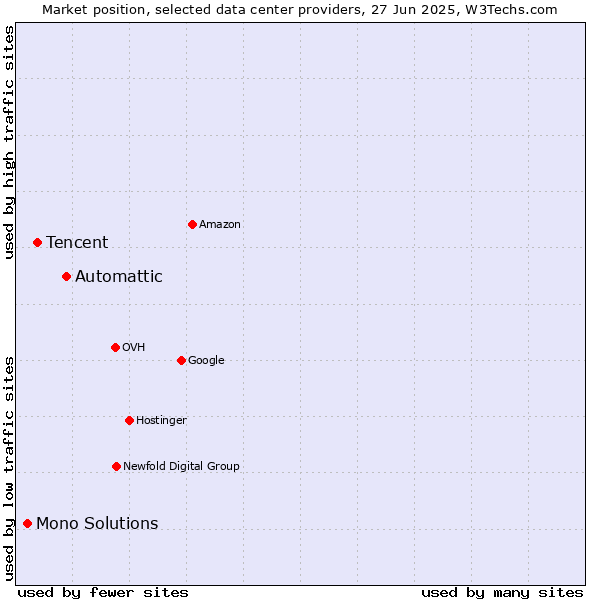 Market position of Automattic vs. Tencent vs. Mono Solutions