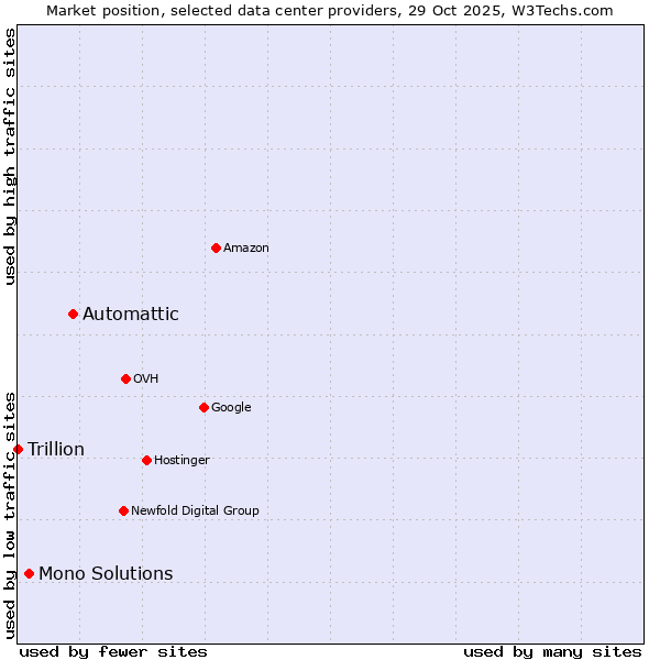 Market position of Automattic vs. Mono Solutions vs. Trillion