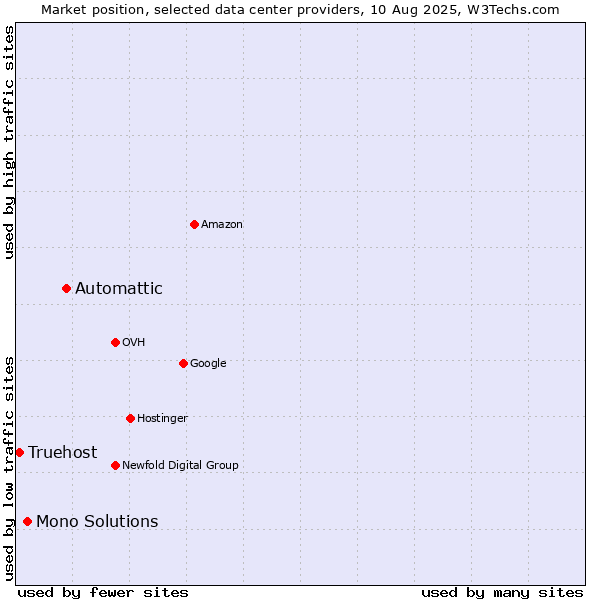 Market position of Automattic vs. Mono Solutions vs. Truehost