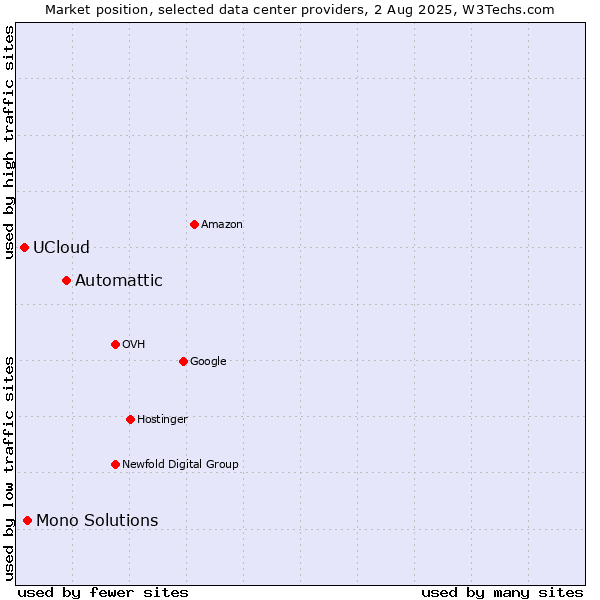 Market position of Automattic vs. Mono Solutions vs. UCloud