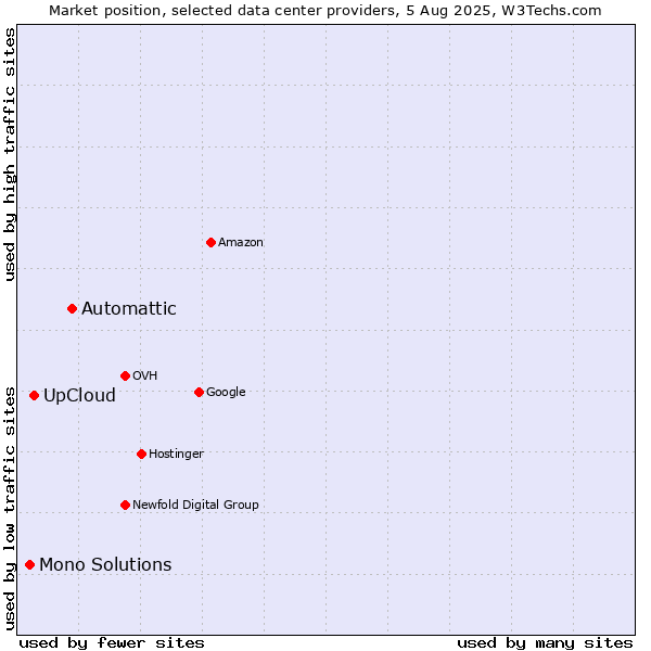 Market position of Automattic vs. UpCloud vs. Mono Solutions