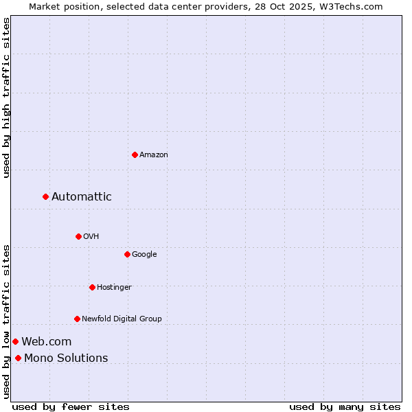 Market position of Automattic vs. Mono Solutions vs. Web.com