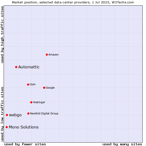 Market position of Automattic vs. webgo vs. Mono Solutions