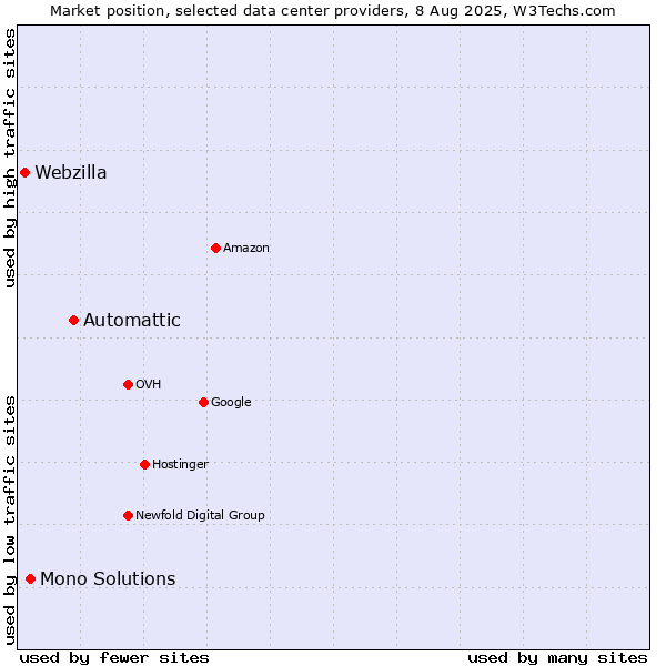 Market position of Automattic vs. Mono Solutions vs. Webzilla