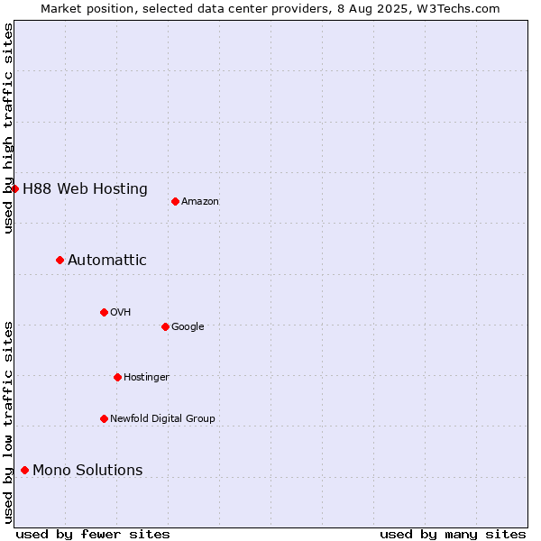 Market position of Automattic vs. Mono Solutions vs. H88 Web Hosting
