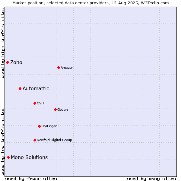 Market position of Automattic vs. Mono Solutions vs. Zoho