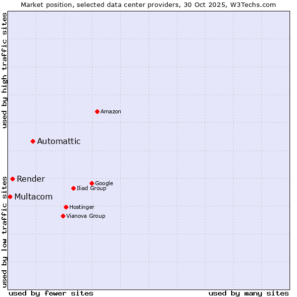 Market position of Automattic vs. Render vs. Multacom