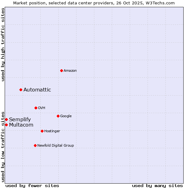 Market position of Automattic vs. Semplify vs. Multacom