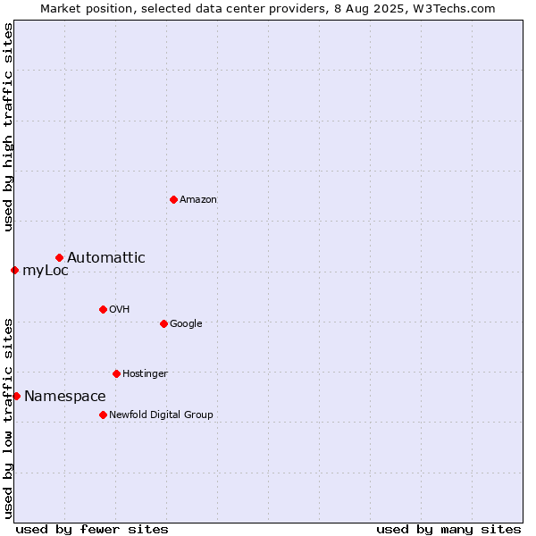 Market position of Automattic vs. Namespace vs. myLoc