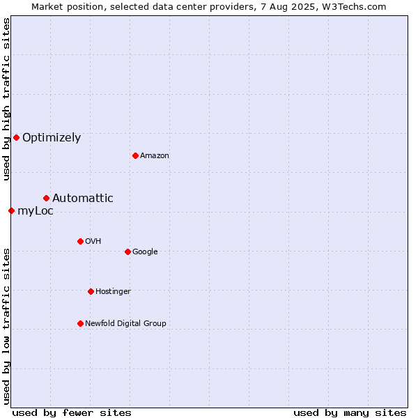 Market position of Automattic vs. Optimizely vs. myLoc