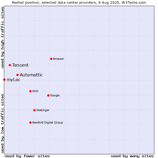 Market position of Automattic vs. Tencent vs. myLoc