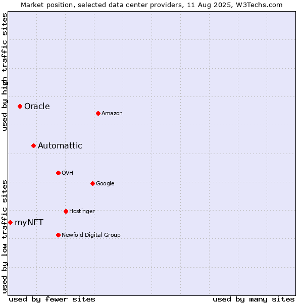 Market position of Automattic vs. Oracle vs. myNET