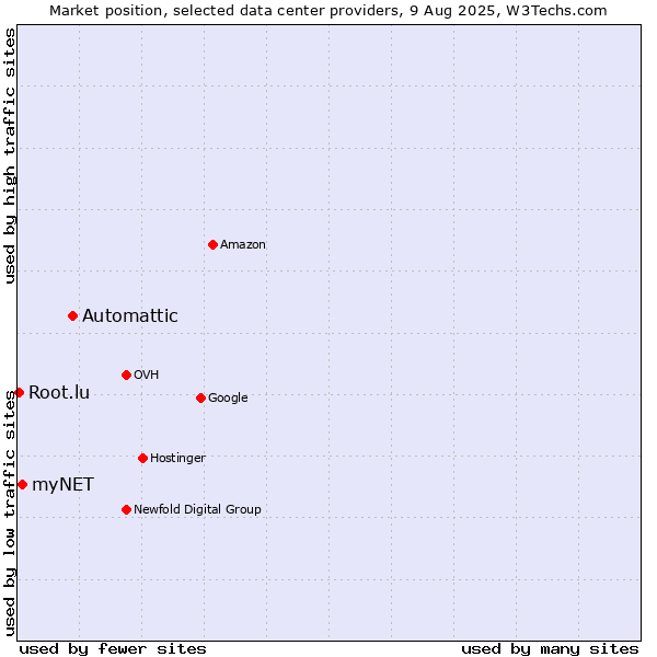 Market position of Automattic vs. myNET vs. Root.lu