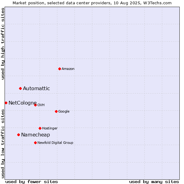 Market position of Automattic vs. Namecheap vs. NetCologne