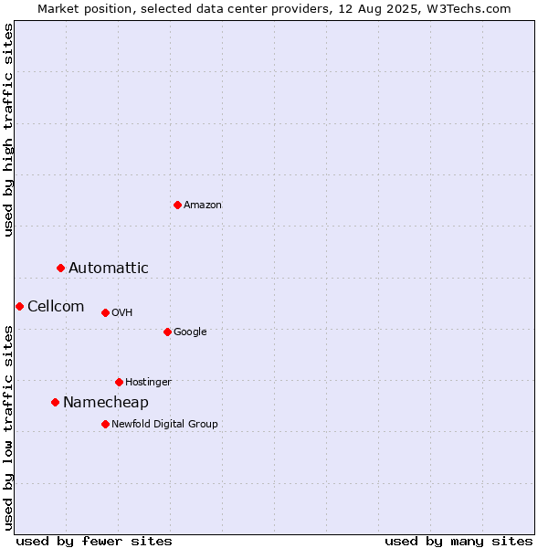 Market position of Automattic vs. Namecheap vs. Cellcom