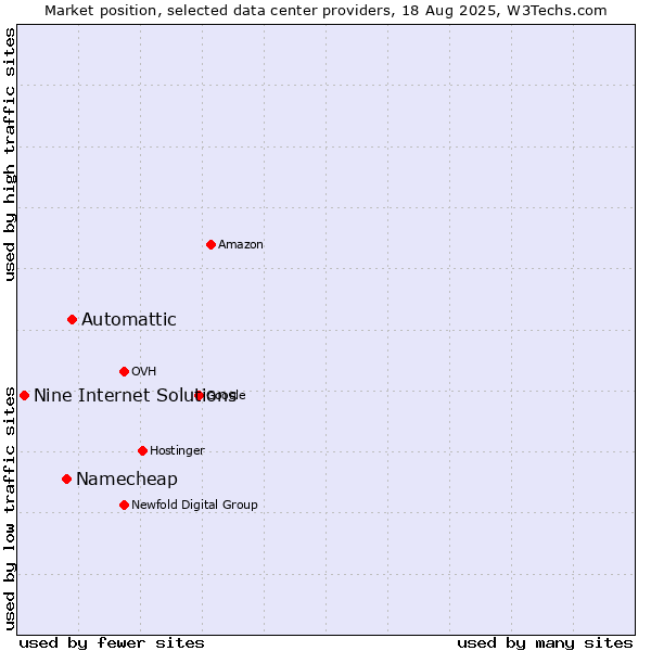 Market position of Automattic vs. Namecheap vs. Nine Internet Solutions