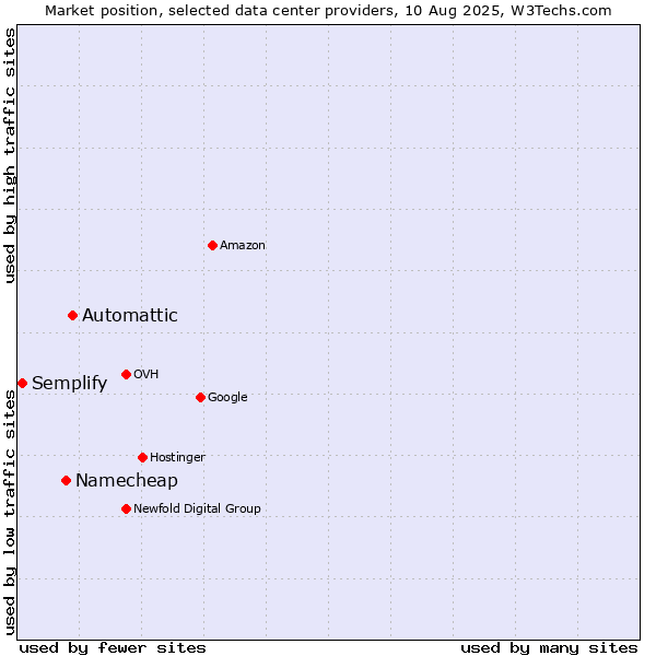 Market position of Automattic vs. Namecheap vs. Semplify