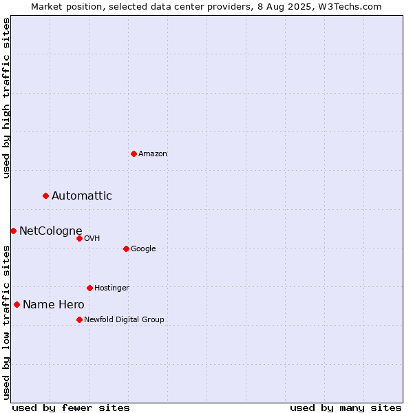 Market position of Automattic vs. Name Hero vs. NetCologne