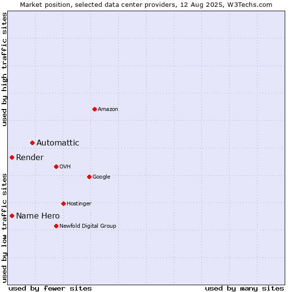 Market position of Automattic vs. Name Hero vs. Render