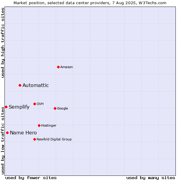 Market position of Automattic vs. Name Hero vs. Semplify