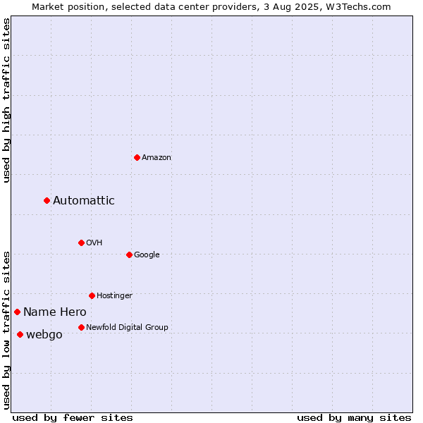 Market position of Automattic vs. webgo vs. Name Hero