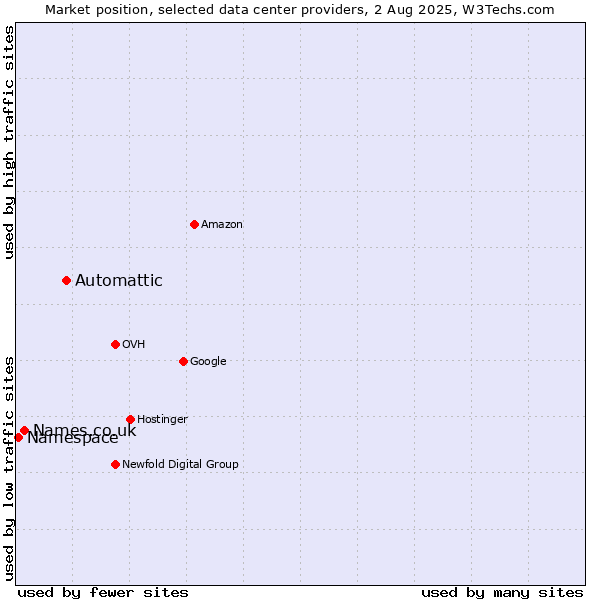 Market position of Automattic vs. Names.co.uk vs. Namespace