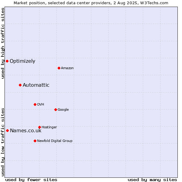 Market position of Automattic vs. Names.co.uk vs. Optimizely