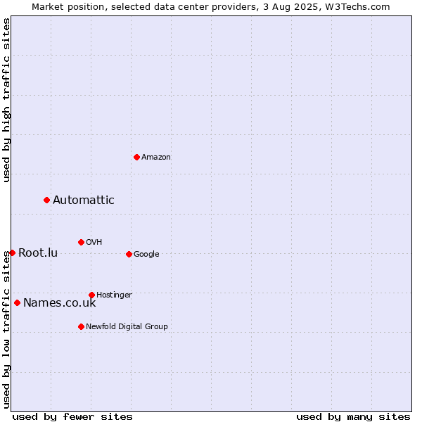 Market position of Automattic vs. Names.co.uk vs. Root.lu